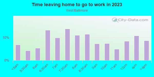 Time Leaving Home for Work in West Baltimore in Baltimore neighborhood in MD