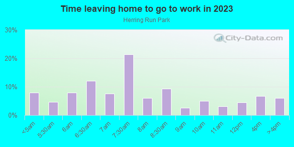 Time Leaving Home for Work in Herring Run Park in Baltimore neighborhood in MD