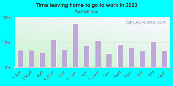 Time Leaving Home for Work in East Baltimore in Baltimore neighborhood in MD