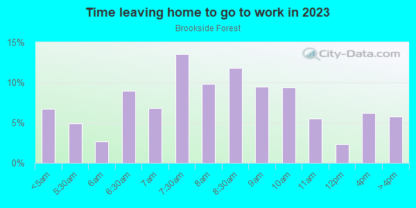 Time Leaving Home for Work in Brookside Forest in Silver Spring neighborhood in MD