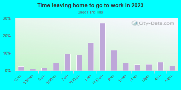 Time Leaving Home for Work in Sligo Park Hills in Silver Spring neighborhood in MD