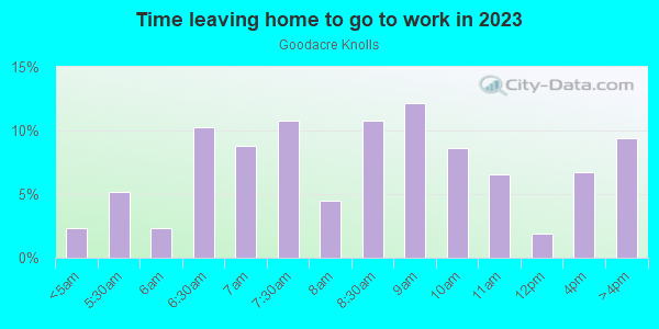 Time Leaving Home for Work in Goodacre Knolls in Silver Spring neighborhood in MD