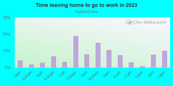 Time Leaving Home for Work in Highland View in Silver Spring neighborhood in MD