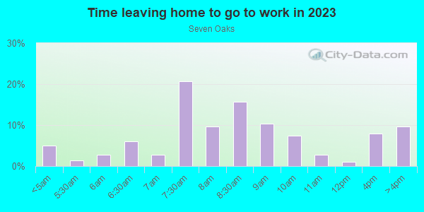 Time Leaving Home for Work in Seven Oaks in Silver Spring neighborhood in MD