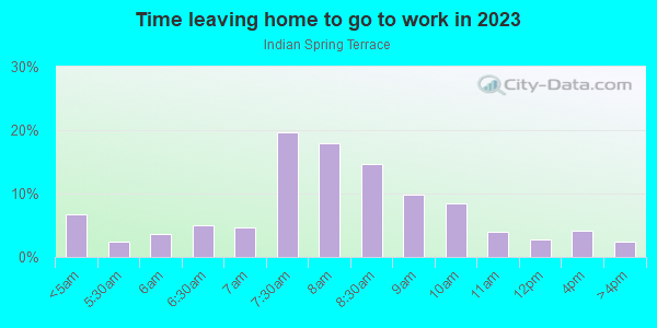 Time Leaving Home for Work in Indian Spring Terrace in Silver Spring neighborhood in MD
