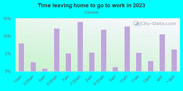 Time Leaving Home for Work in Oakview in Silver Spring neighborhood in MD