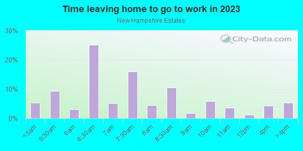 Time Leaving Home for Work in New Hampshire Estates in Silver Spring neighborhood in MD