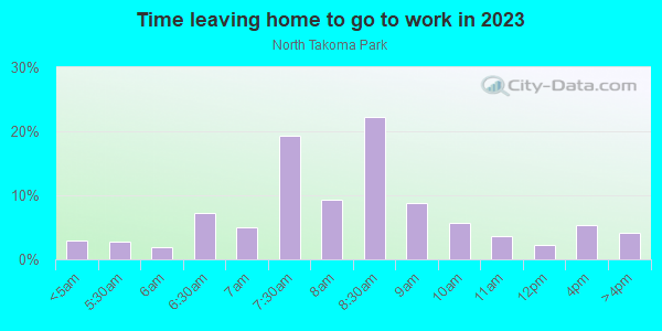 Time Leaving Home for Work in North Takoma Park in Takoma Park neighborhood in MD