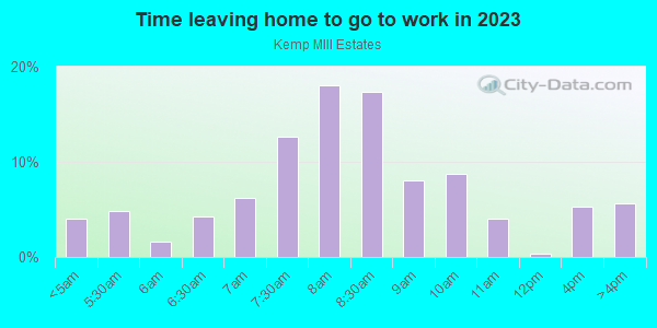 Time Leaving Home for Work in Kemp MIll Estates in Silver Spring neighborhood in MD