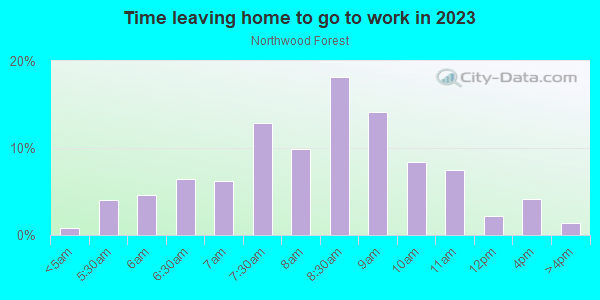 Time Leaving Home for Work in Northwood Forest in Silver Spring neighborhood in MD