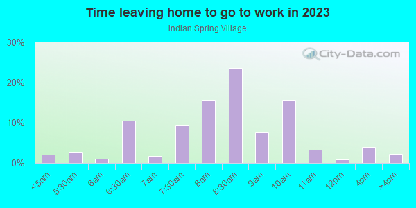 Time Leaving Home for Work in Indian Spring Village in Silver Spring neighborhood in MD