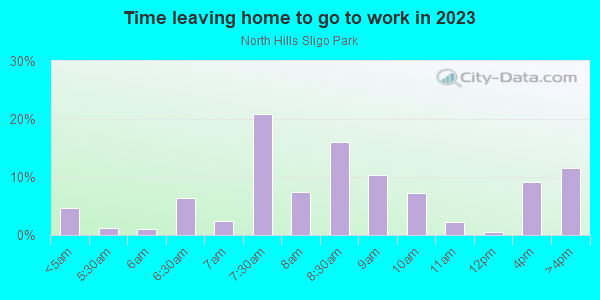 Time Leaving Home for Work in North Hills Sligo Park in Silver Spring neighborhood in MD