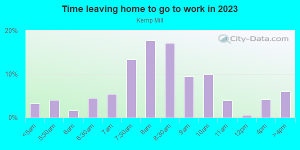 Time Leaving Home for Work in Kemp Mill in Silver Spring neighborhood in MD