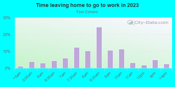 Time Leaving Home for Work in Four Corners in Silver Spring neighborhood in MD
