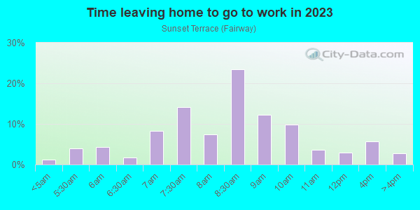 Time Leaving Home for Work in Sunset Terrace in Silver Spring neighborhood in MD