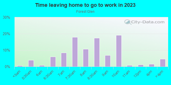 Time Leaving Home for Work in Forest Glen in Silver Spring neighborhood in MD
