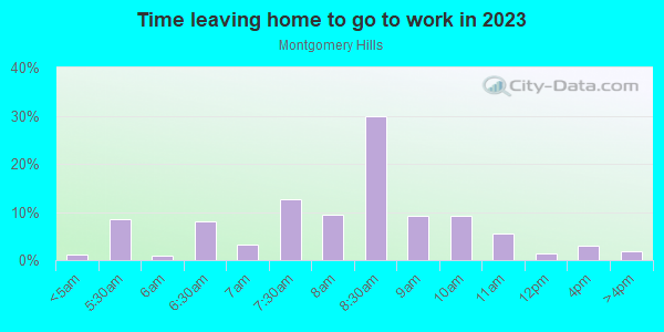 Time Leaving Home for Work in Montgomery Hills in Silver Spring neighborhood in MD