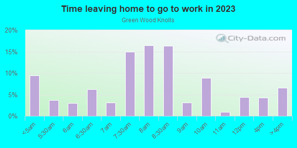 Time Leaving Home for Work in Green Wood Knolls in Silver Spring neighborhood in MD
