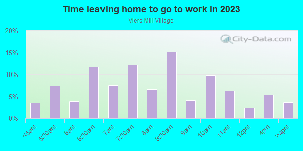Time Leaving Home for Work in Viers Mill Village in Silver Spring neighborhood in MD