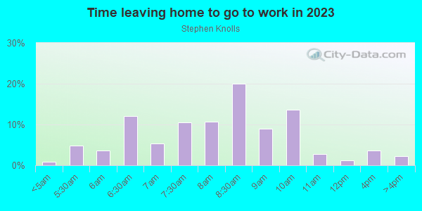 Time Leaving Home for Work in Stephen Knolls in Silver Spring neighborhood in MD