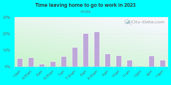 Time Leaving Home for Work in Arcola in Silver Spring neighborhood in MD