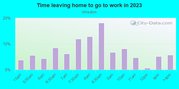 Time Leaving Home for Work in Wheaton in Silver Spring neighborhood in MD