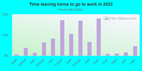 Time Leaving Home for Work in Players Mill Estates in Silver Spring neighborhood in MD
