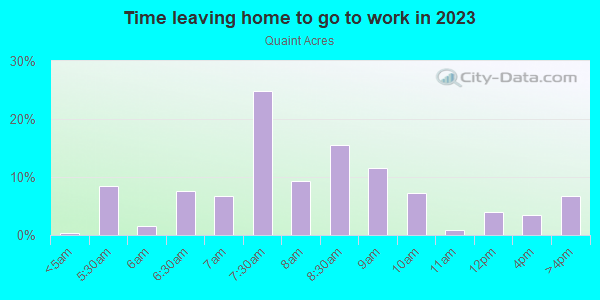 Time Leaving Home for Work in Quaint Acres in Silver Spring neighborhood in MD