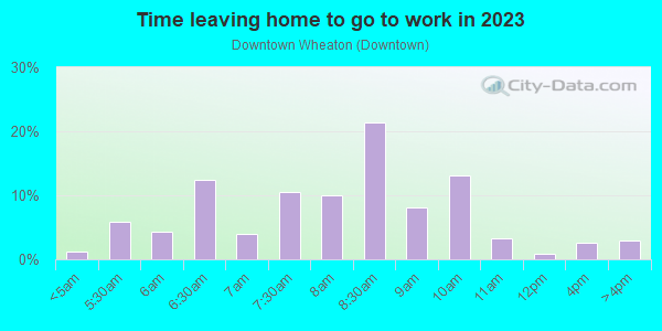 Time Leaving Home for Work in Downtown Wheaton in Silver Spring neighborhood in MD