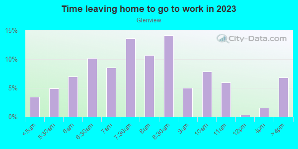 Time Leaving Home for Work in Glenview in Silver Spring neighborhood in MD