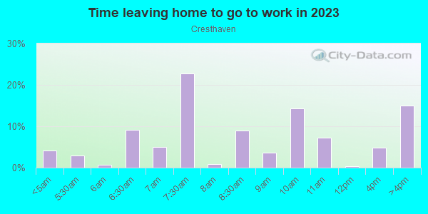 Time Leaving Home for Work in Cresthaven in Silver Spring neighborhood in MD