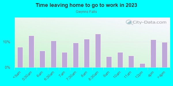 Time Leaving Home for Work in Gwynns Falls in Baltimore neighborhood in MD