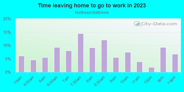 Time Leaving Home for Work in Northeast Baltimore in Baltimore neighborhood in MD