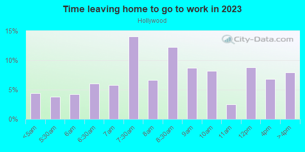 Time Leaving Home for Work in Hollywood in College Park neighborhood in MD