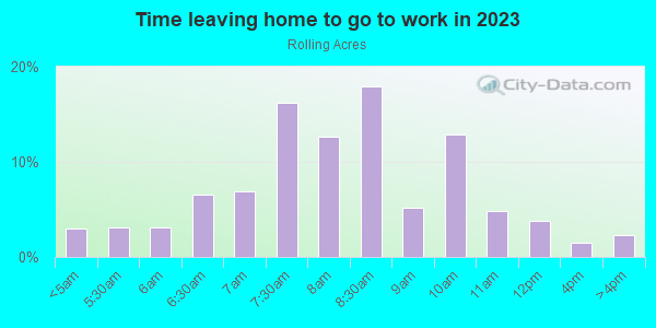 Time Leaving Home for Work in Rolling Acres in Silver Spring neighborhood in MD