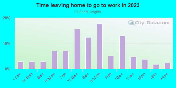 Time Leaving Home for Work in Fairland Heights in Silver Spring neighborhood in MD