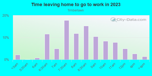 Time Leaving Home for Work in Timberlawn in Rockville neighborhood in MD