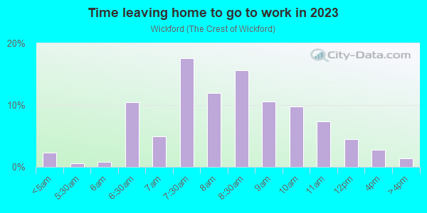 Time Leaving Home for Work in Wickford in Rockville neighborhood in MD