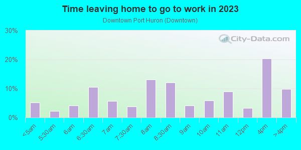 Time Leaving Home for Work in Downtown Port Huron in Port Huron neighborhood in MI