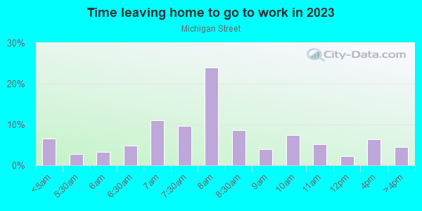 Time Leaving Home for Work in Michigan Street in Grand Rapids neighborhood in MI
