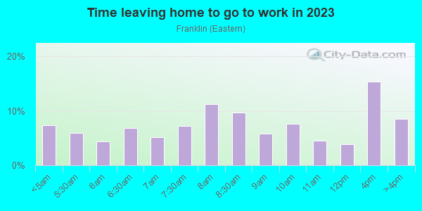 Time Leaving Home for Work in Franklin in Grand Rapids neighborhood in MI