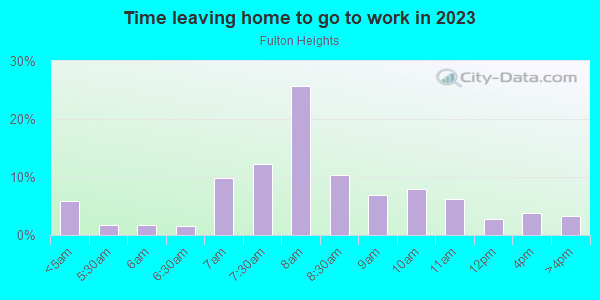 Time Leaving Home for Work in Fulton Heights in Grand Rapids neighborhood in MI