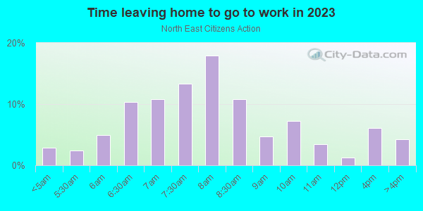 Time Leaving Home for Work in North East Citizens Action in Grand Rapids neighborhood in MI
