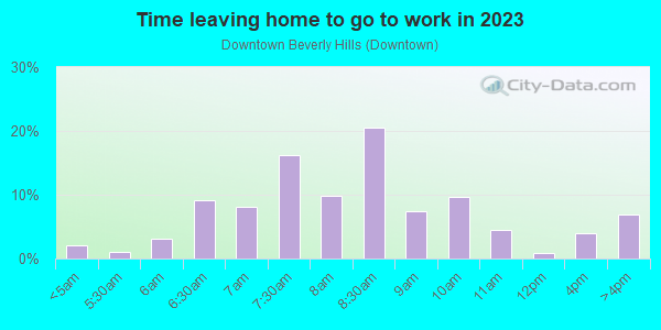 Time Leaving Home for Work in Downtown Beverly Hills in Franklin neighborhood in MI