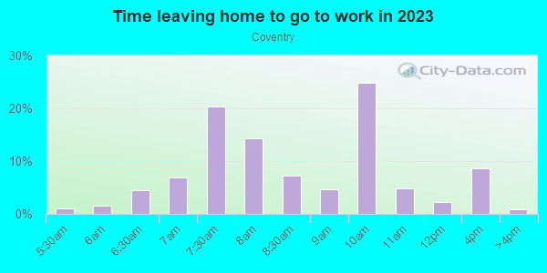 Time Leaving Home for Work in Coventry in Franklin neighborhood in MI