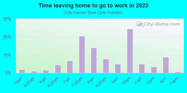 Time Leaving Home for Work in Olde Franklin Town in Farmington neighborhood in MI