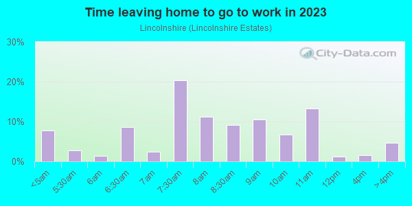 Time Leaving Home for Work in Lincolnshire in Farmington neighborhood in MI