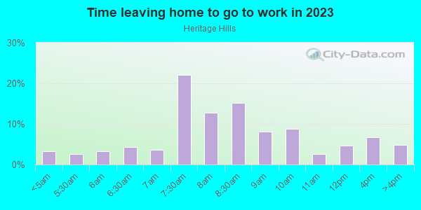 Time Leaving Home for Work in Heritage Hills in Farmington neighborhood in MI