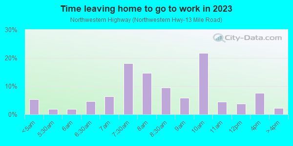 Time Leaving Home for Work in Northwestern Highway in Farmington neighborhood in MI
