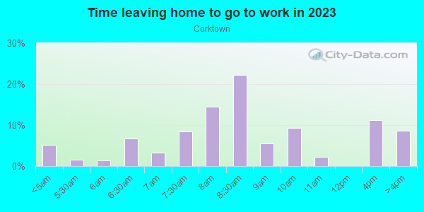 Time Leaving Home for Work in Corktown in Detroit neighborhood in MI